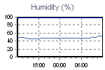 Outside and inside humidity readings